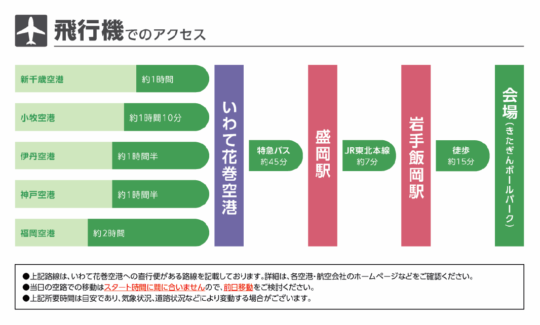 飛行機でのアクセス